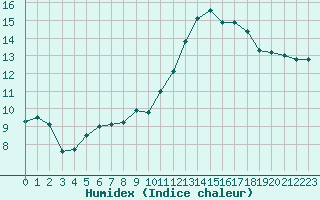 Courbe de l'humidex pour Renwez (08)