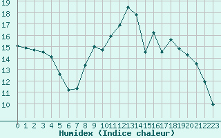 Courbe de l'humidex pour Triel-sur-Seine (78)