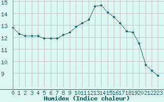 Courbe de l'humidex pour Chamonix-Mont-Blanc (74)