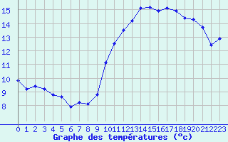 Courbe de tempratures pour Douzens (11)