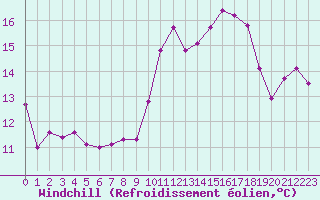 Courbe du refroidissement olien pour Grenoble/St-Etienne-St-Geoirs (38)