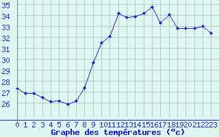 Courbe de tempratures pour Ste (34)