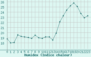 Courbe de l'humidex pour Le Havre - Octeville (76)