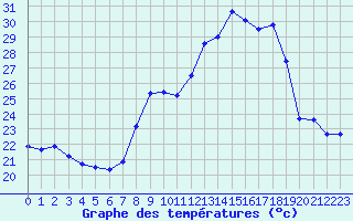 Courbe de tempratures pour Cap Cpet (83)