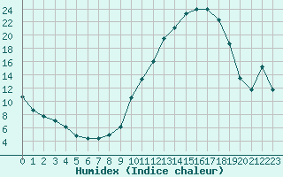 Courbe de l'humidex pour Avignon (84)