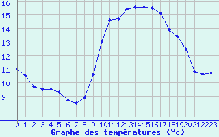 Courbe de tempratures pour Quimper (29)