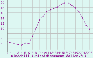 Courbe du refroidissement olien pour Xonrupt-Longemer (88)