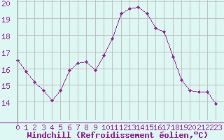 Courbe du refroidissement olien pour Saclas (91)