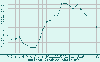 Courbe de l'humidex pour Plussin (42)