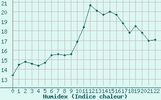 Courbe de l'humidex pour Toulon (83)