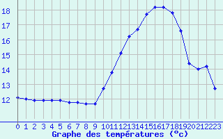 Courbe de tempratures pour Treize-Vents (85)