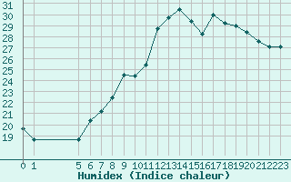 Courbe de l'humidex pour Saint-Jean-de-Liversay (17)