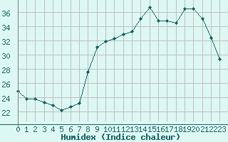 Courbe de l'humidex pour Calvi (2B)