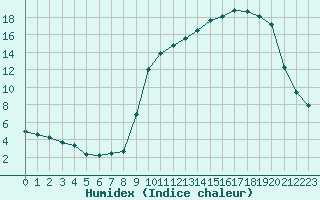 Courbe de l'humidex pour Brigueuil (16)