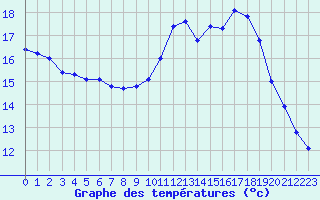 Courbe de tempratures pour Dieppe (76)