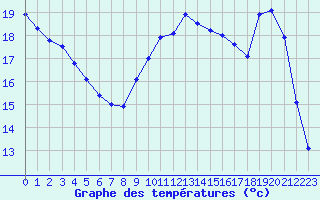 Courbe de tempratures pour Angers-Beaucouz (49)