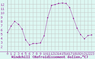 Courbe du refroidissement olien pour Les Pennes-Mirabeau (13)
