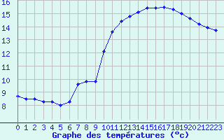 Courbe de tempratures pour Verneuil (78)