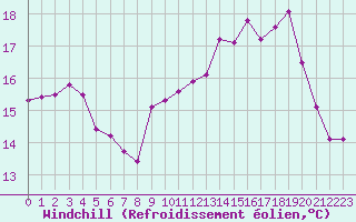 Courbe du refroidissement olien pour Selonnet - Chabanon (04)