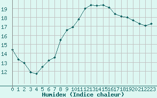 Courbe de l'humidex pour Aniane (34)