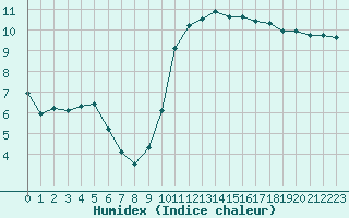 Courbe de l'humidex pour Carcassonne (11)