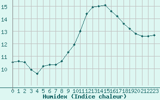 Courbe de l'humidex pour Gourdon (46)