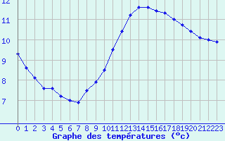 Courbe de tempratures pour Sainte-Menehould (51)