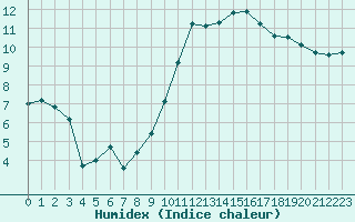 Courbe de l'humidex pour Saint-Brieuc (22)