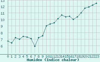 Courbe de l'humidex pour Ile de Groix (56)