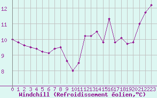 Courbe du refroidissement olien pour Corny-sur-Moselle (57)