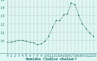 Courbe de l'humidex pour Sarzeau (56)