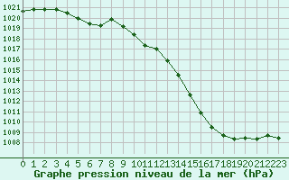 Courbe de la pression atmosphrique pour Avord (18)