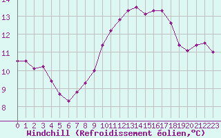 Courbe du refroidissement olien pour Izegem (Be)