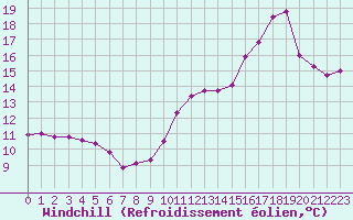 Courbe du refroidissement olien pour Malbosc (07)