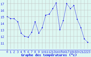 Courbe de tempratures pour Mcon (71)