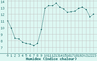 Courbe de l'humidex pour Sanary-sur-Mer (83)