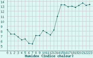 Courbe de l'humidex pour Hyres (83)