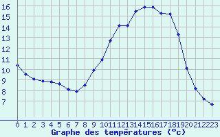 Courbe de tempratures pour Cap Ferret (33)