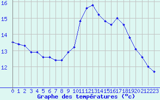 Courbe de tempratures pour Grasque (13)