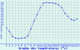 Courbe de tempratures pour Grasque (13)