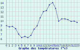 Courbe de tempratures pour Dijon / Longvic (21)