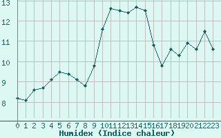 Courbe de l'humidex pour Cap Corse (2B)