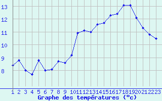 Courbe de tempratures pour Saint-Haon (43)