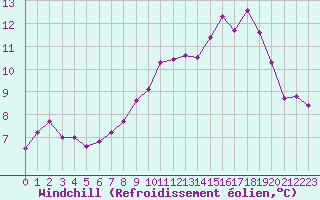 Courbe du refroidissement olien pour Cap Corse (2B)