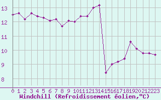 Courbe du refroidissement olien pour Sandillon (45)