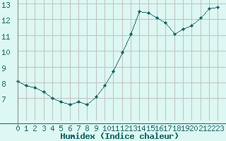 Courbe de l'humidex pour Monts-sur-Guesnes (86)