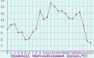 Courbe du refroidissement olien pour Nice (06)