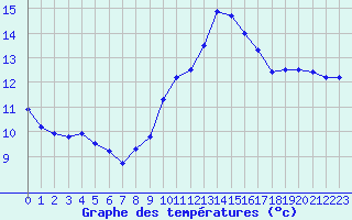 Courbe de tempratures pour Porquerolles (83)