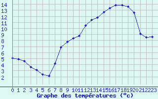 Courbe de tempratures pour Miribel-les-Echelles (38)