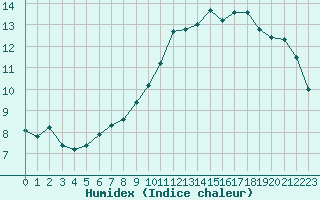 Courbe de l'humidex pour Chambry / Aix-Les-Bains (73)